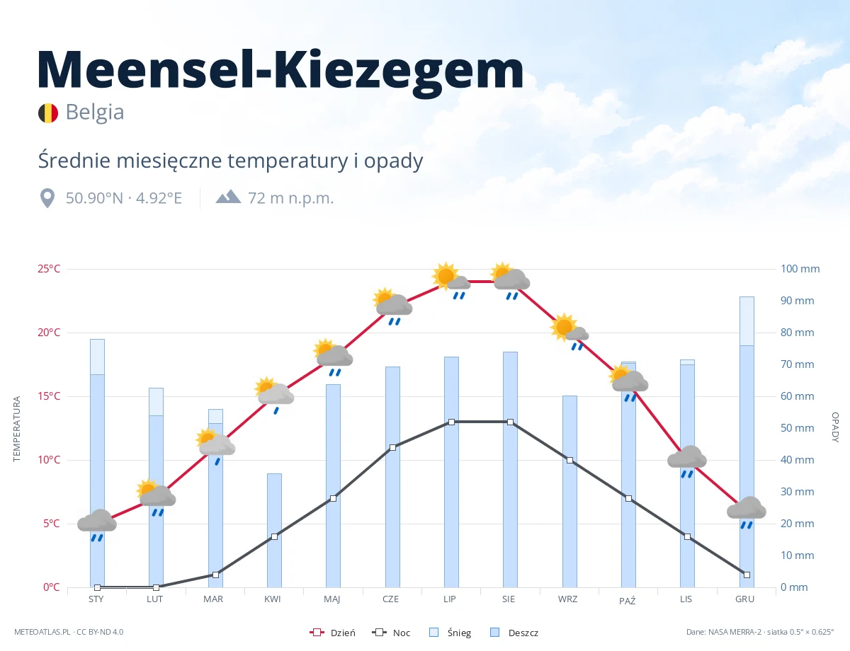 Meensel-Kiezegem - średnie miesięczne temperatury i opady