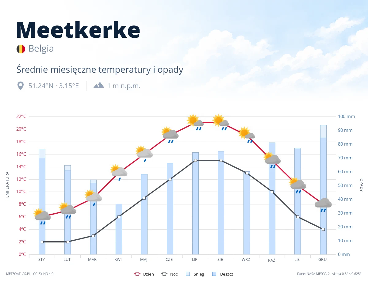 Meetkerke - średnie miesięczne temperatury i opady