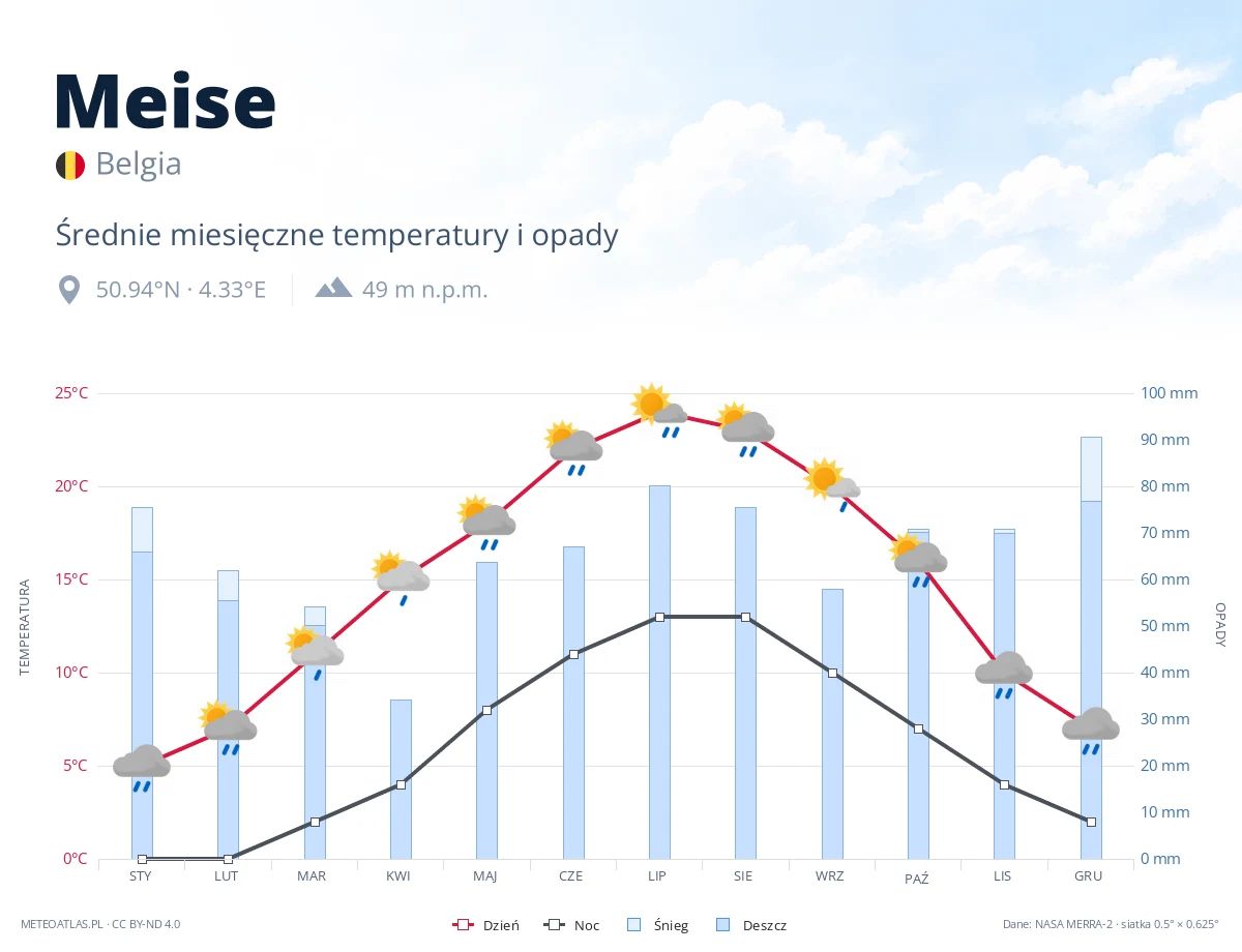 Meise - średnie miesięczne temperatury i opady