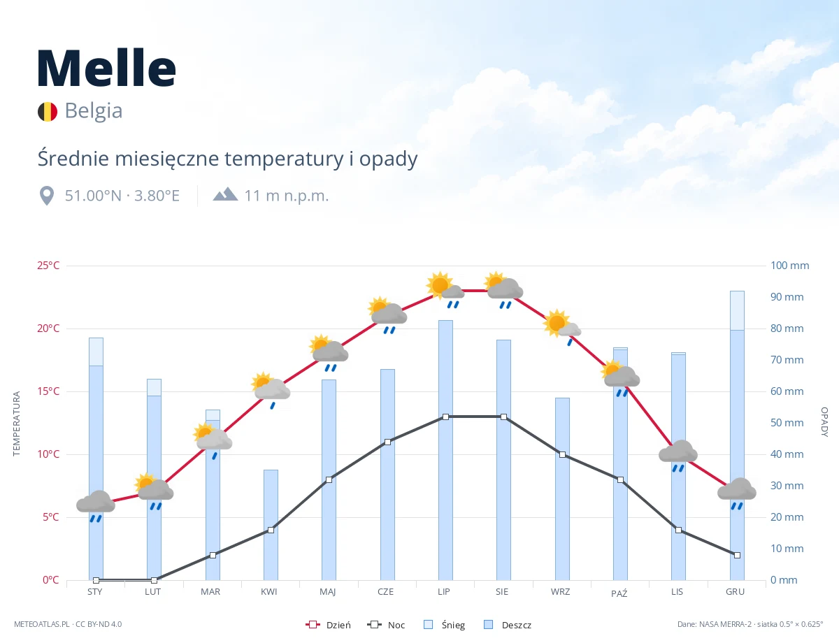 Melle - średnie miesięczne temperatury i opady