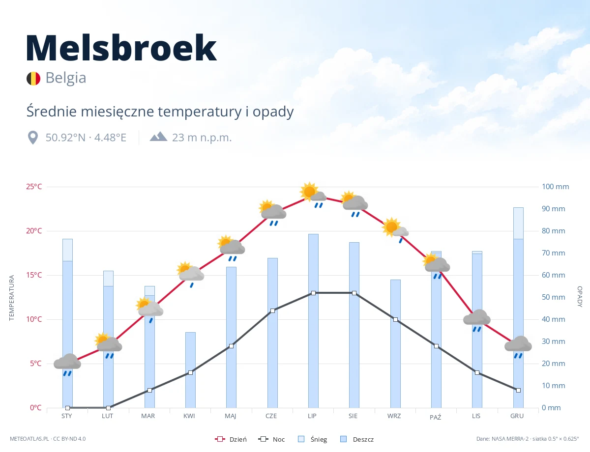 Melsbroek - średnie miesięczne temperatury i opady