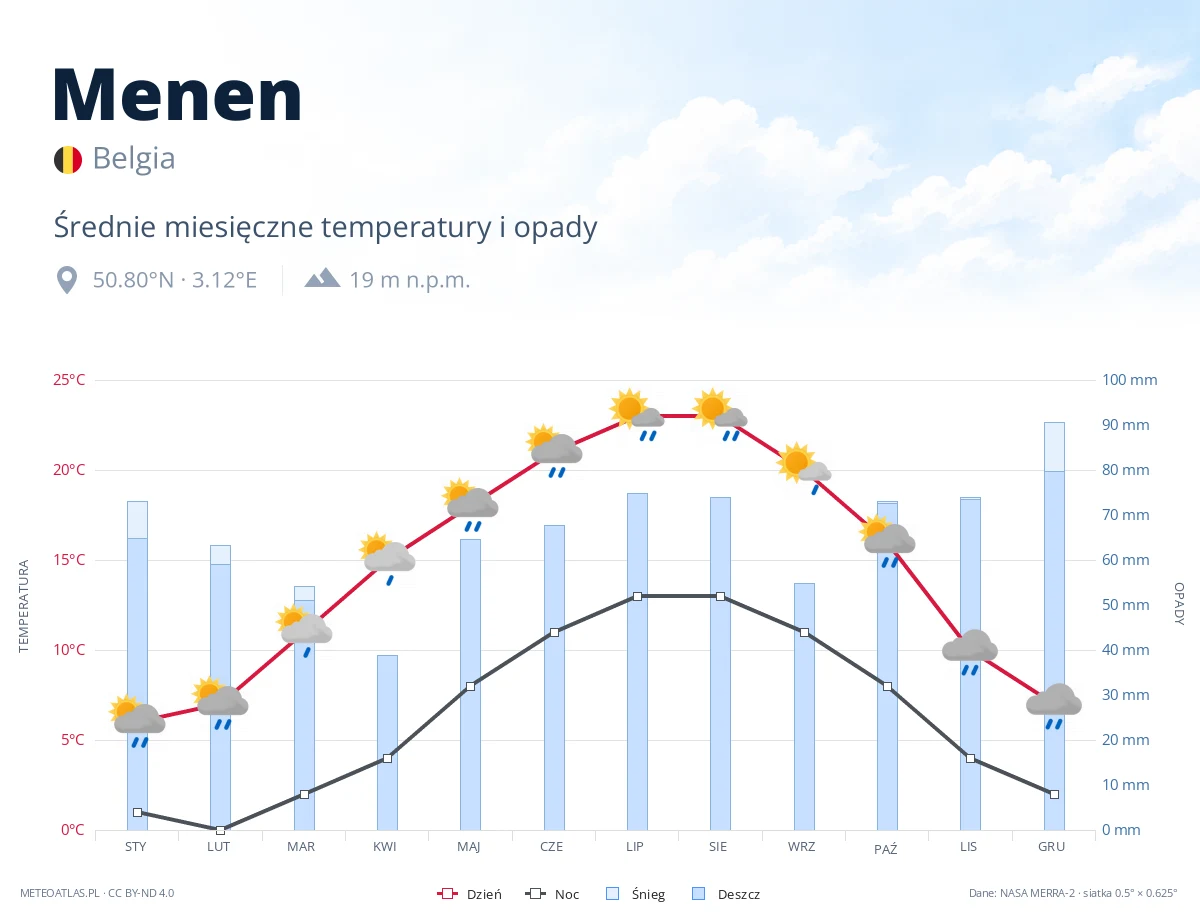 Menen - średnie miesięczne temperatury i opady