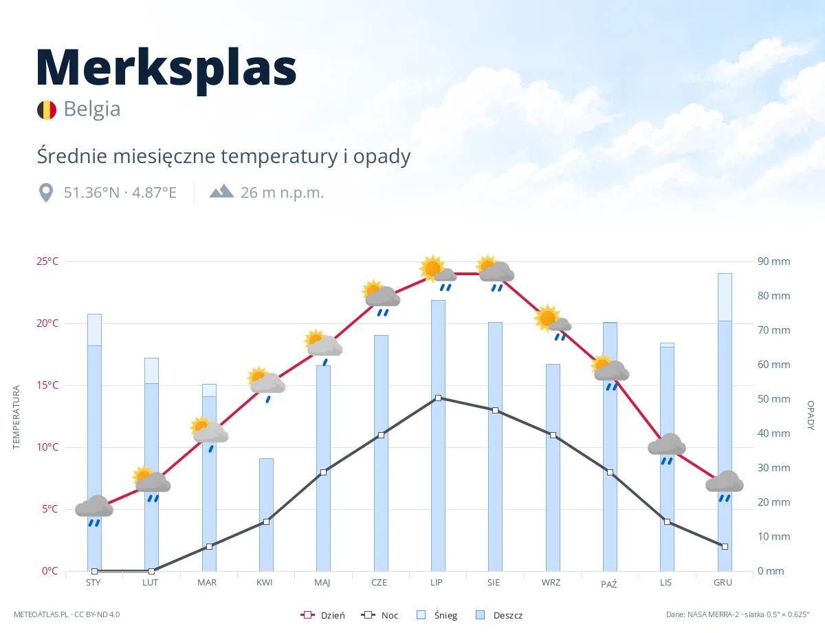 Merksplas - średnie miesięczne temperatury i opady