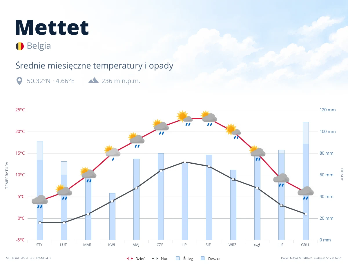 Mettet - średnie miesięczne temperatury i opady