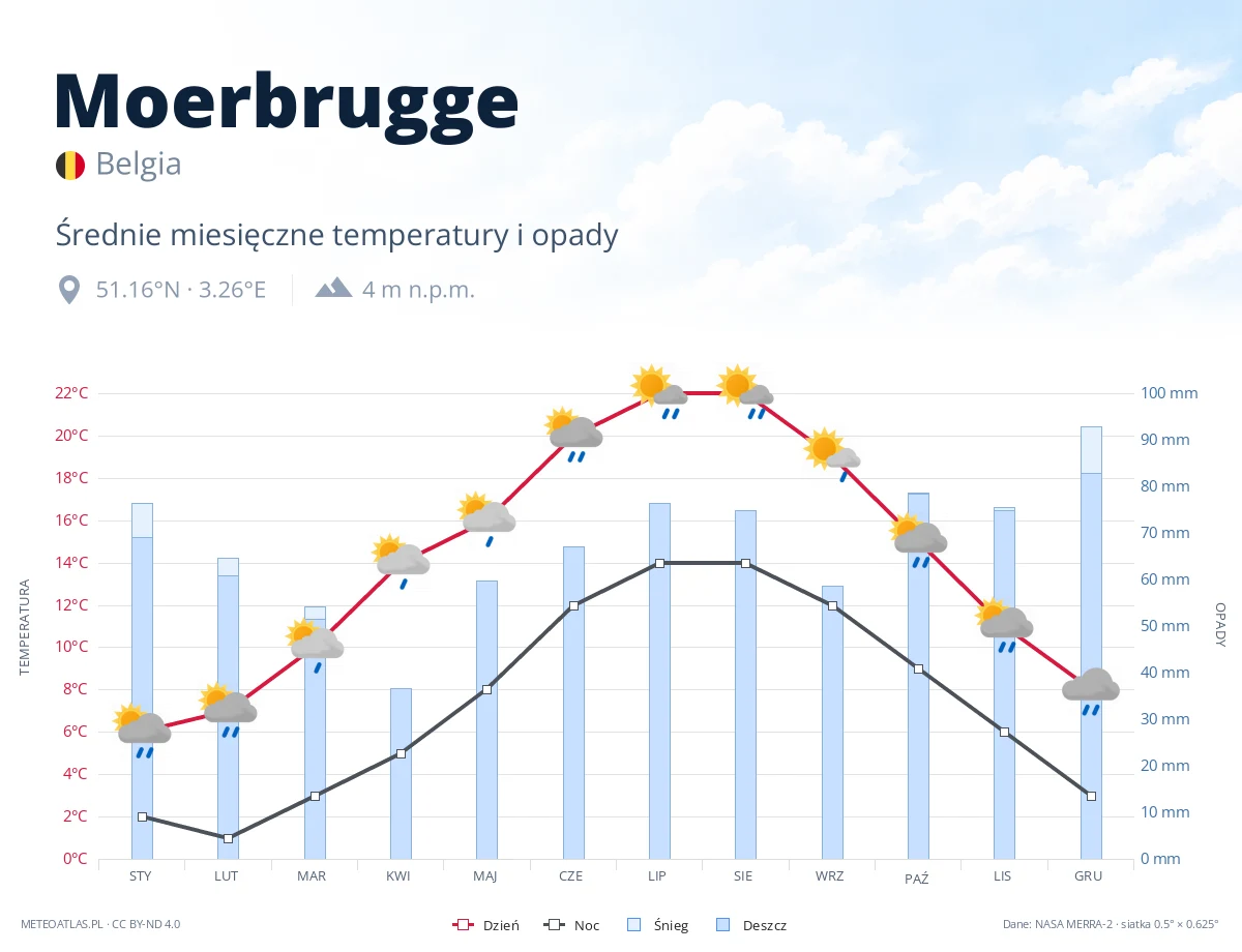 Moerbrugge - średnie miesięczne temperatury i opady