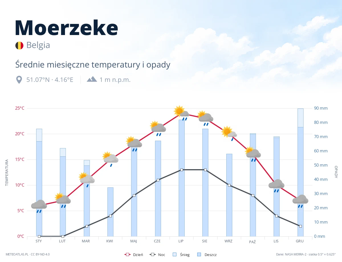 Moerzeke - średnie miesięczne temperatury i opady