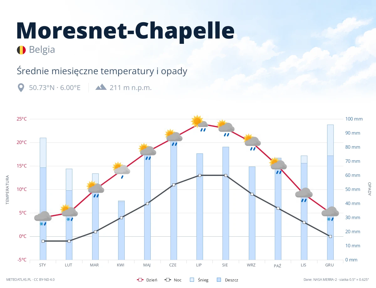Moresnet-Chapelle - średnie miesięczne temperatury i opady