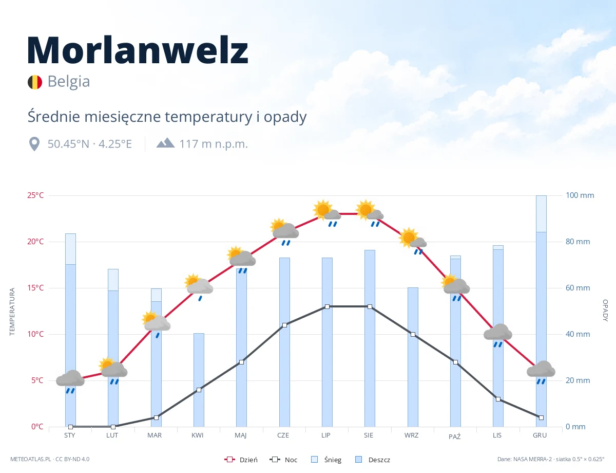 Morlanwelz - średnie miesięczne temperatury i opady