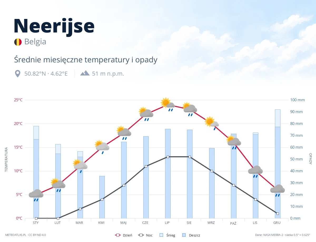 Neerijse - średnie miesięczne temperatury i opady