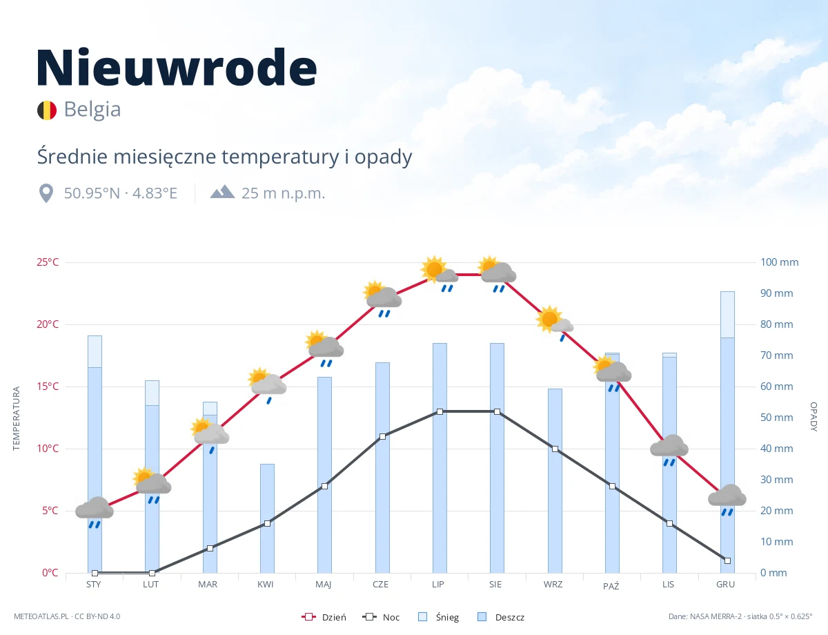 Nieuwrode - średnie miesięczne temperatury i opady
