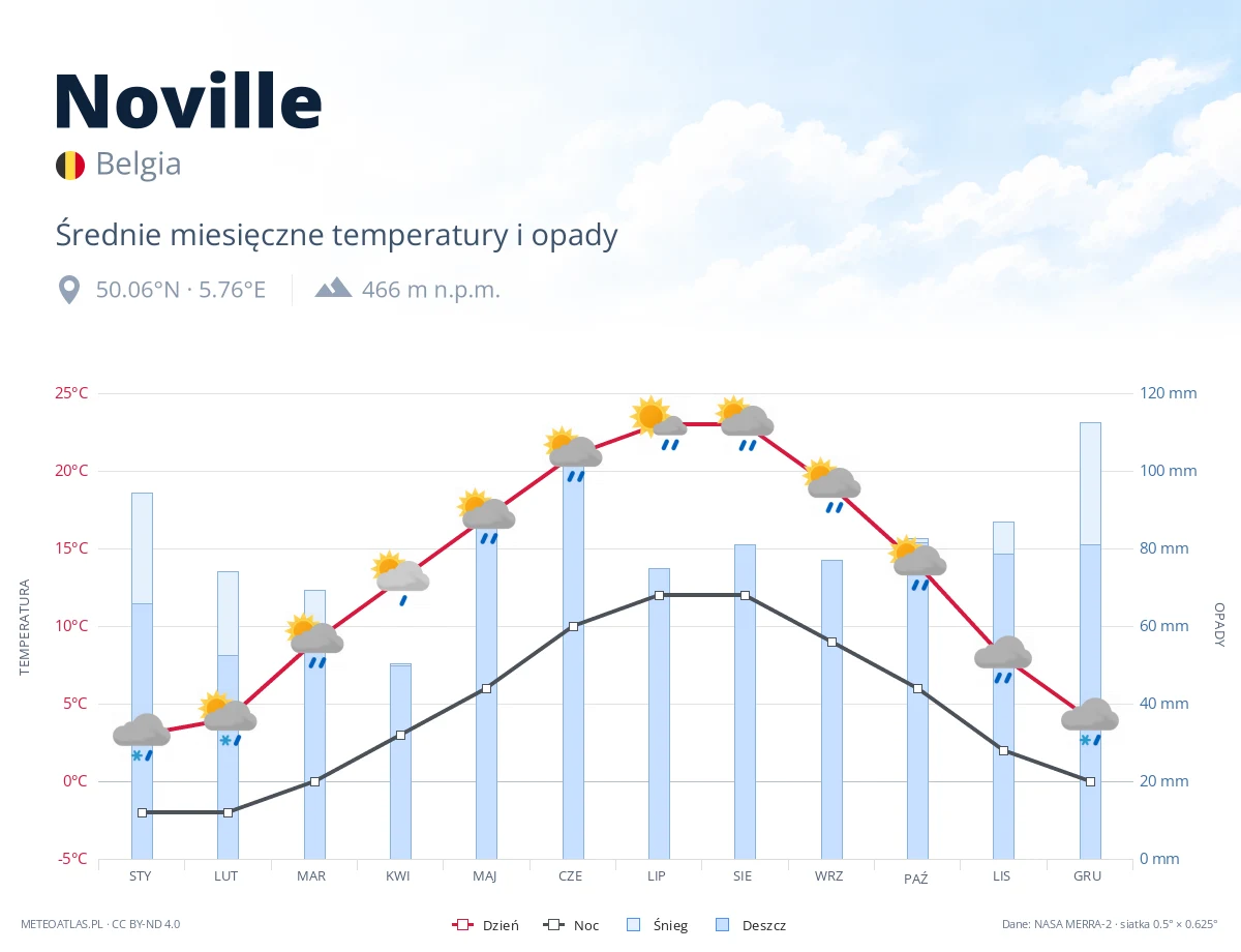 Noville - średnie miesięczne temperatury i opady