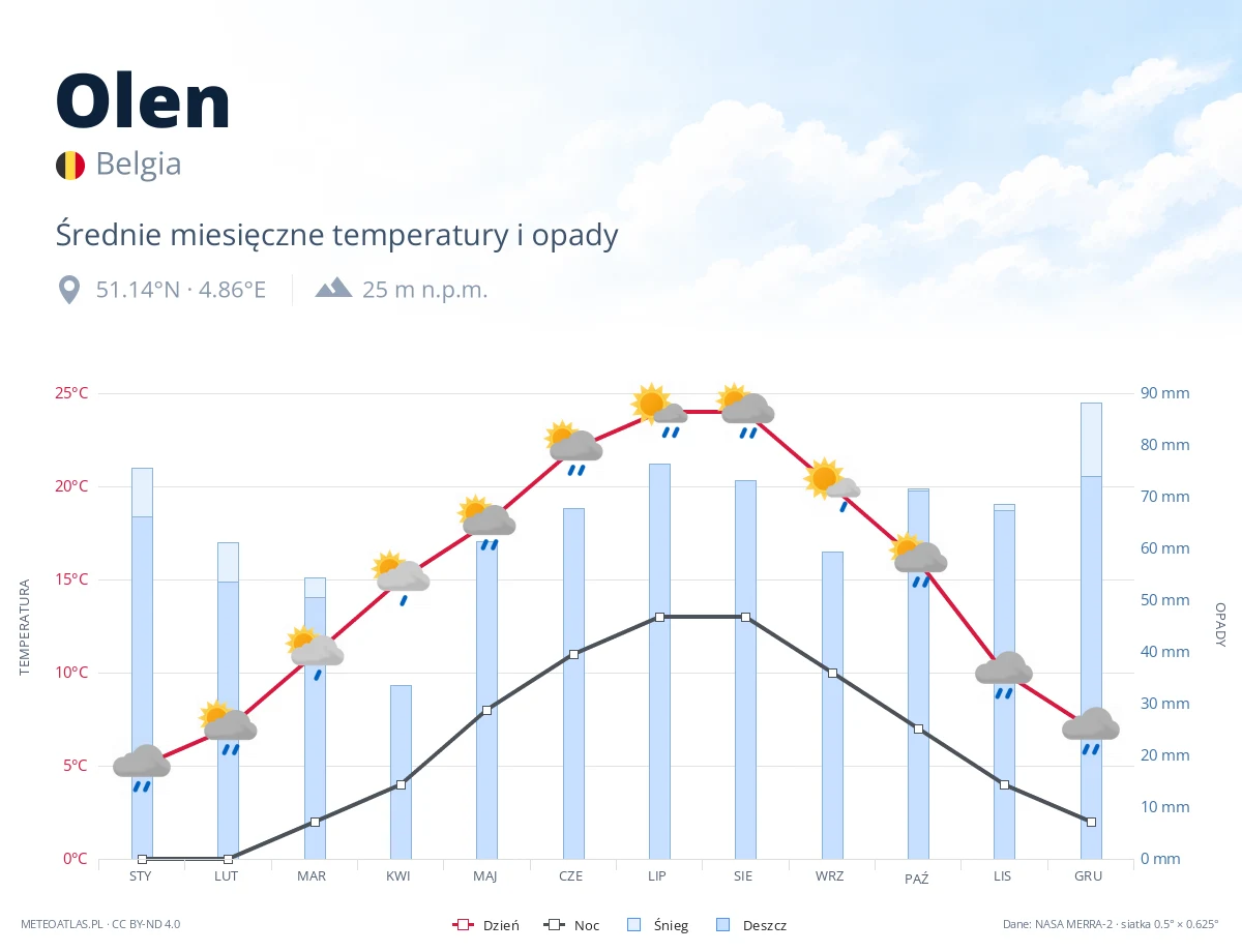 Olen - średnie miesięczne temperatury i opady
