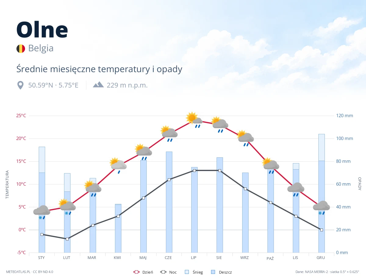 Olne - średnie miesięczne temperatury i opady