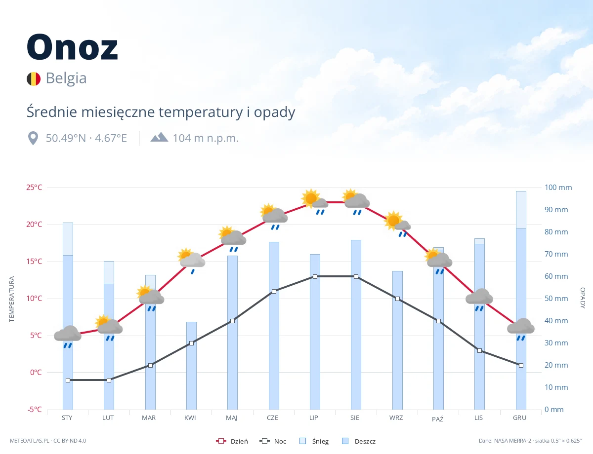 Onoz - średnie miesięczne temperatury i opady