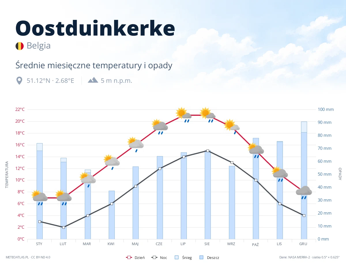 Oostduinkerke - średnie miesięczne temperatury i opady