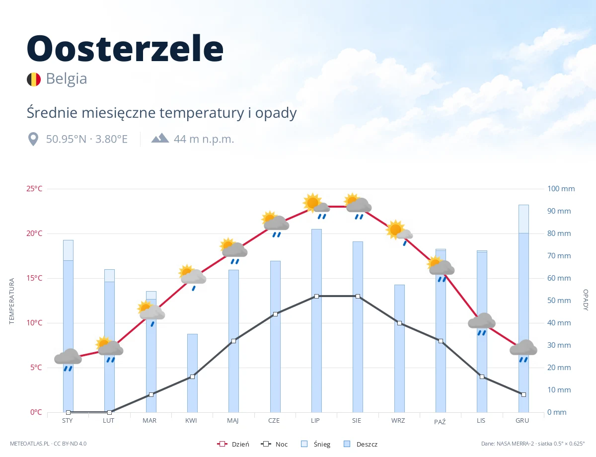 Oosterzele - średnie miesięczne temperatury i opady