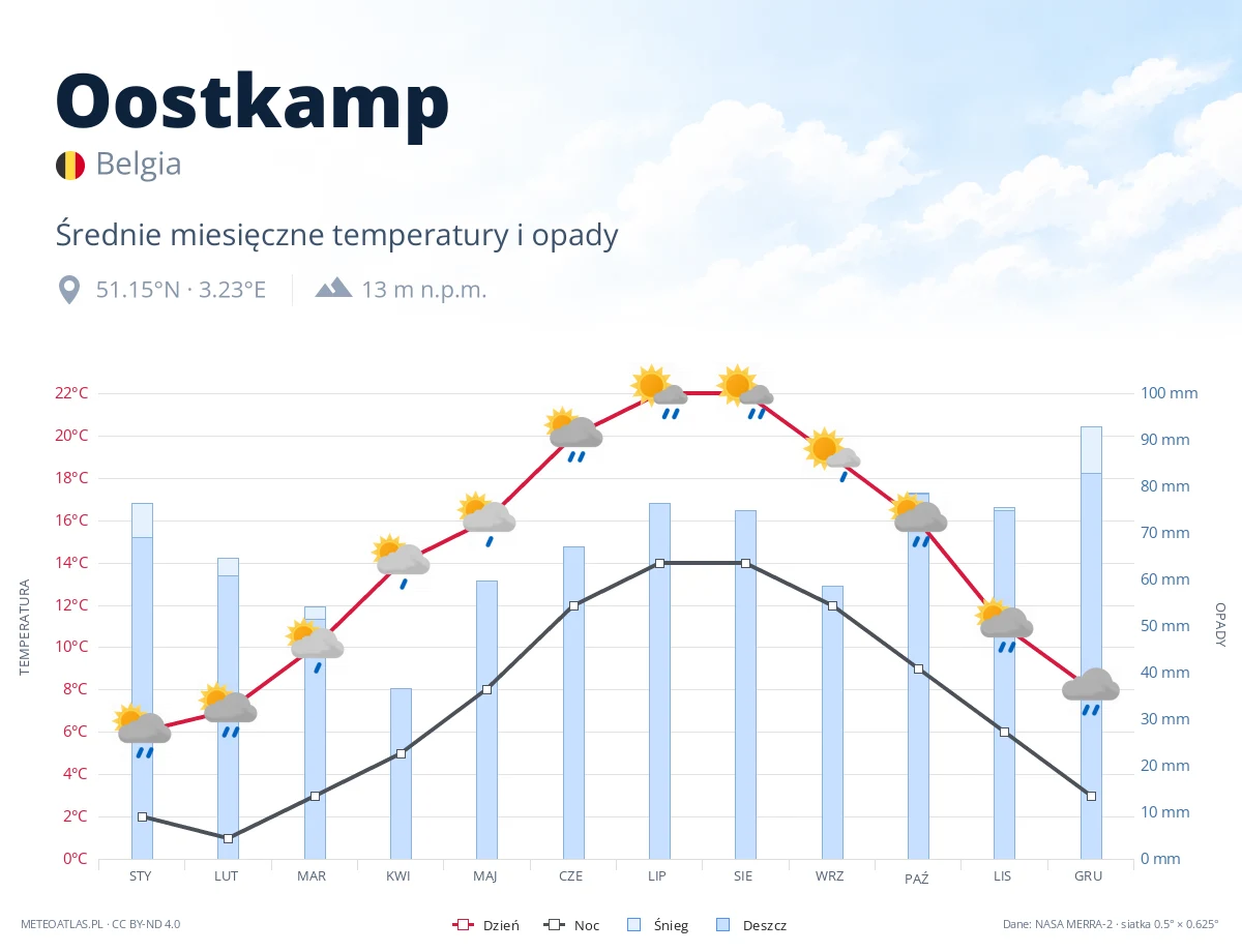 Oostkamp - średnie miesięczne temperatury i opady