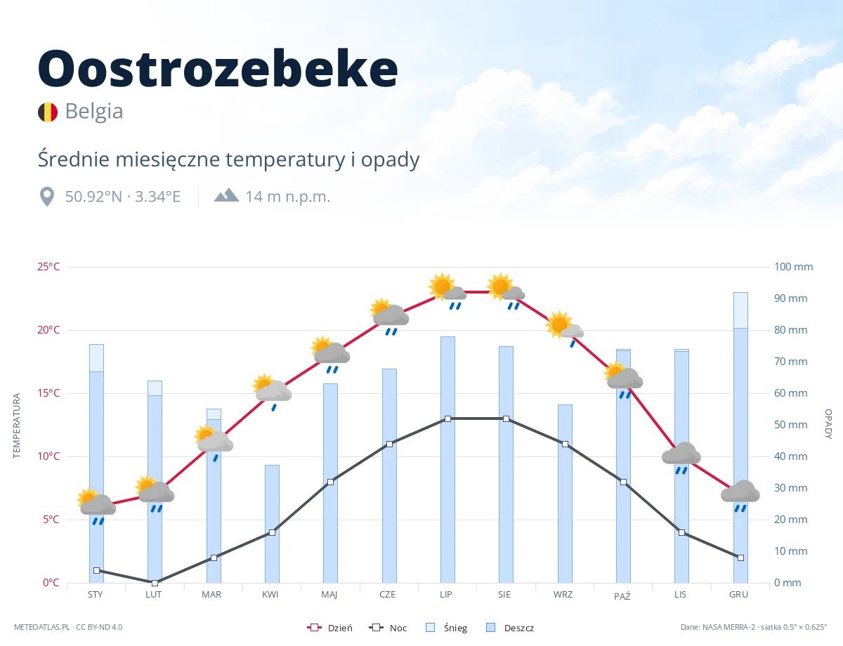 Oostrozebeke - średnie miesięczne temperatury i opady