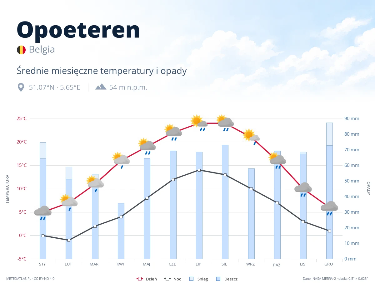 Opoeteren - średnie miesięczne temperatury i opady