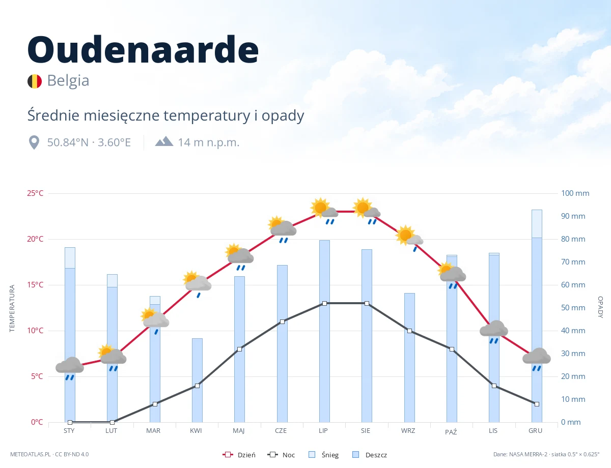 Oudenaarde - średnie miesięczne temperatury i opady