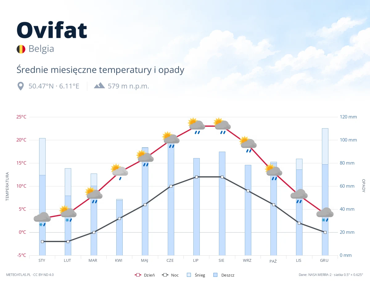 Ovifat - średnie miesięczne temperatury i opady