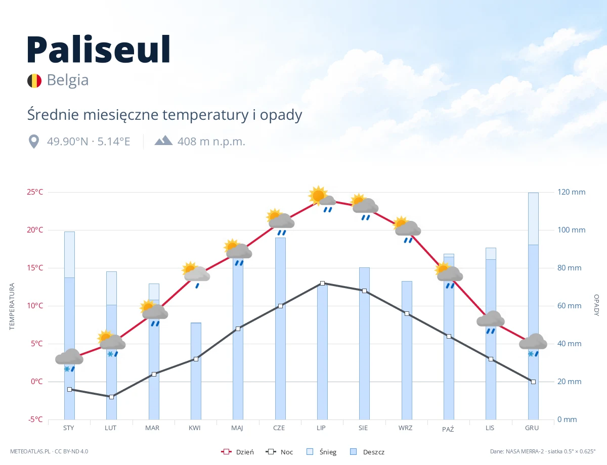 Paliseul - średnie miesięczne temperatury i opady