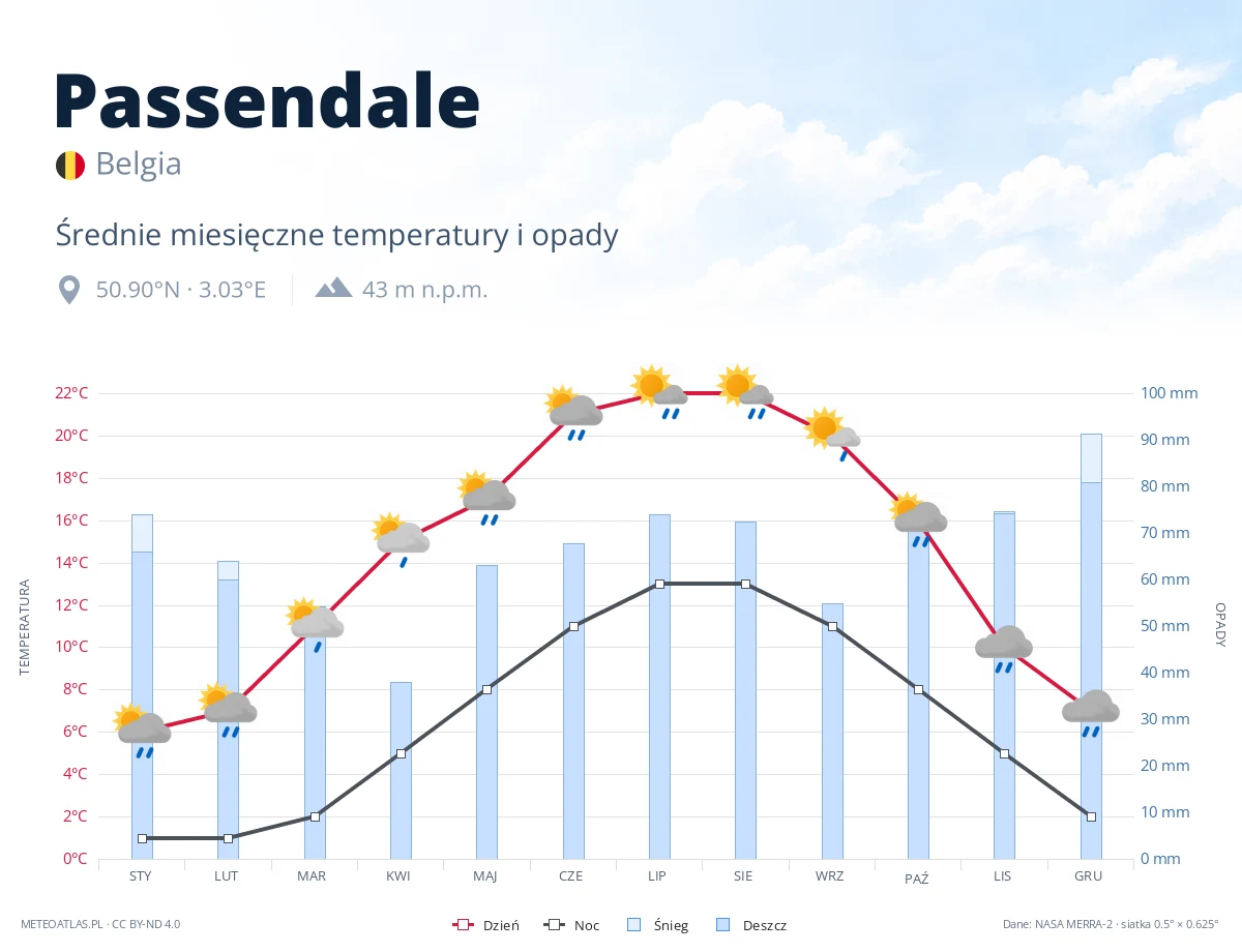 Passendale - średnie miesięczne temperatury i opady