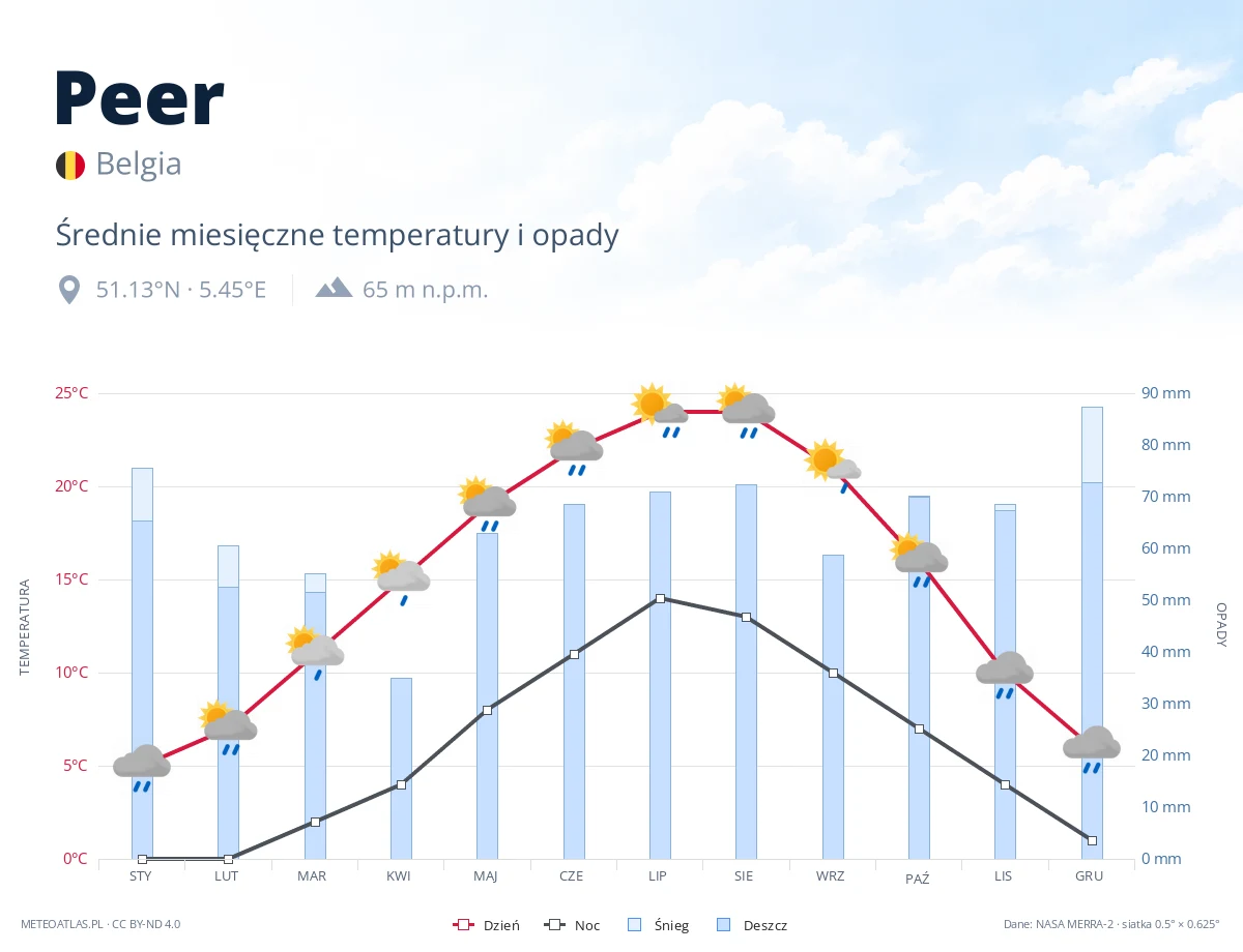 Peer - średnie miesięczne temperatury i opady
