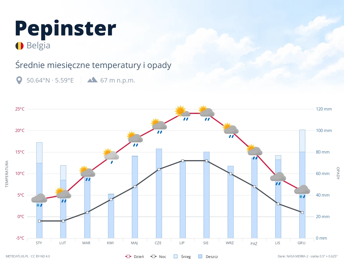 Pepinster - średnie miesięczne temperatury i opady
