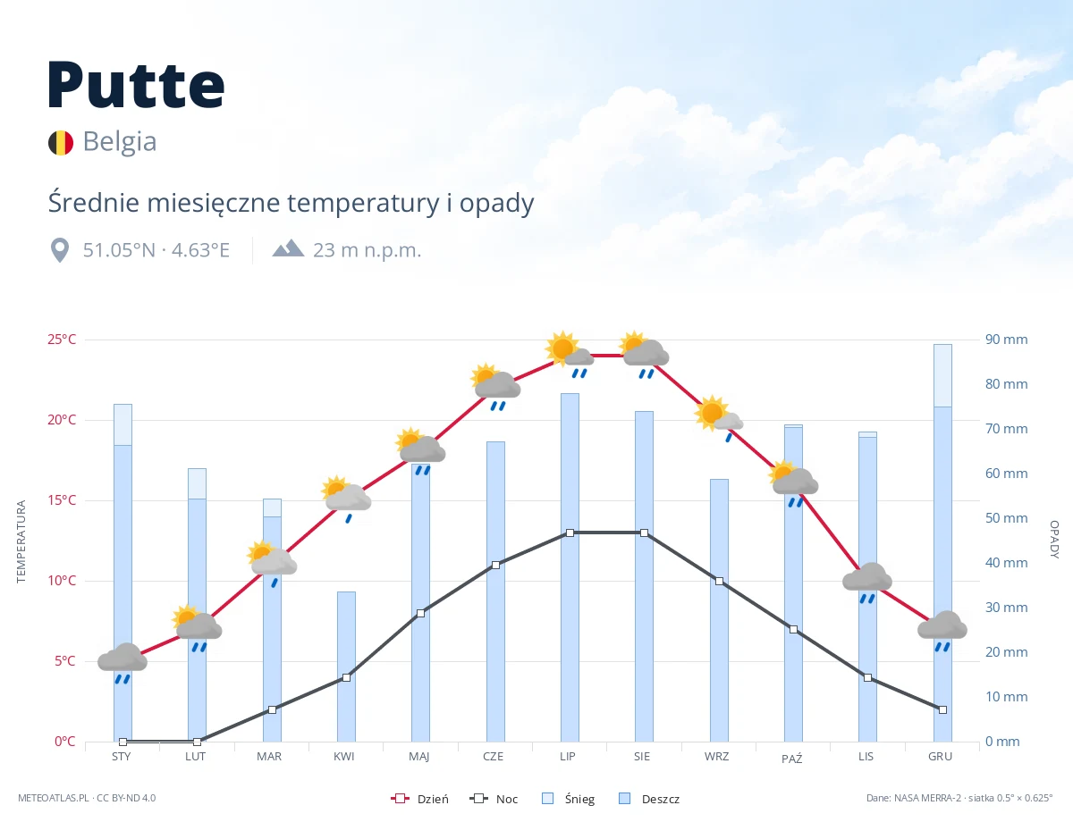 Putte - średnie miesięczne temperatury i opady