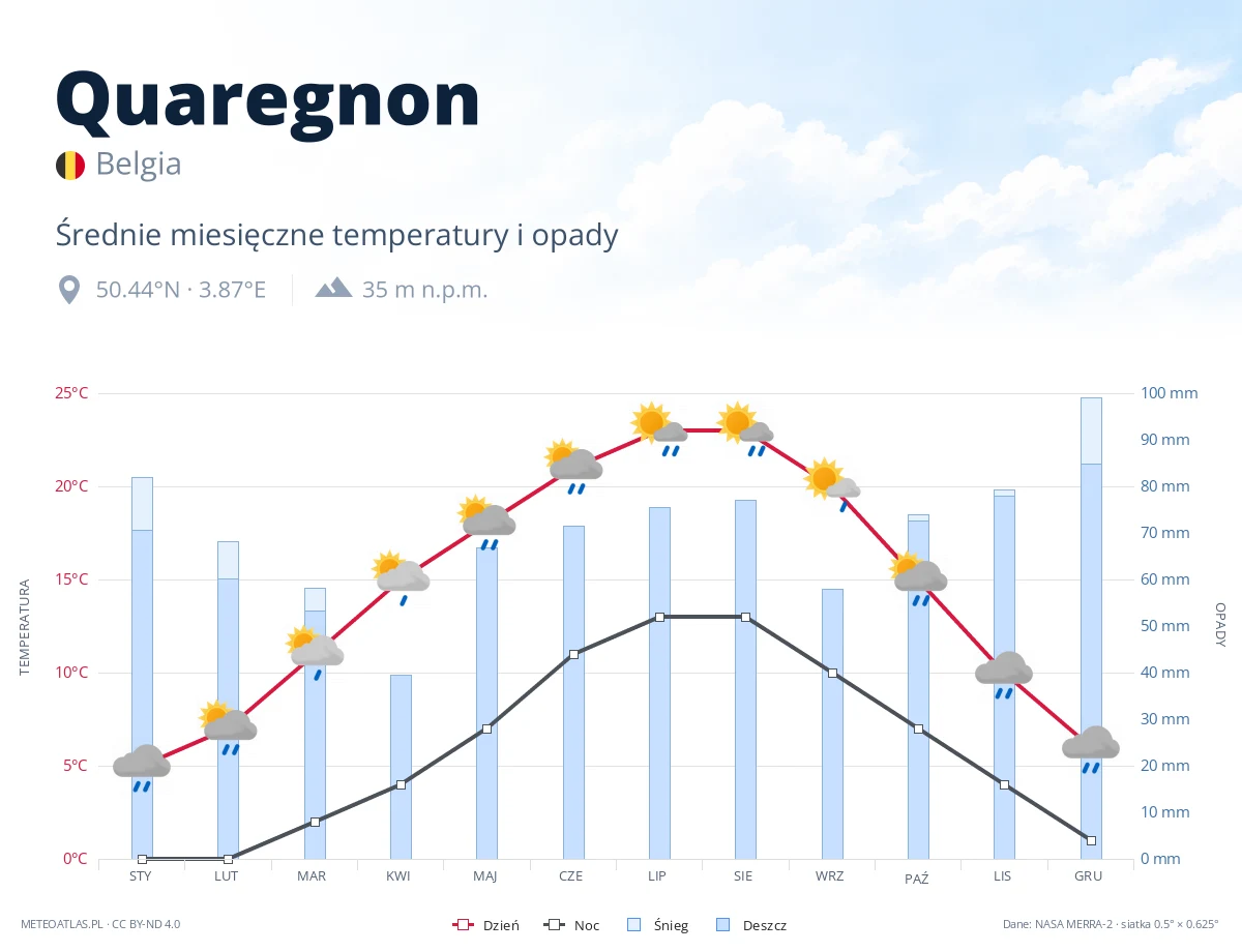 Quaregnon - średnie miesięczne temperatury i opady