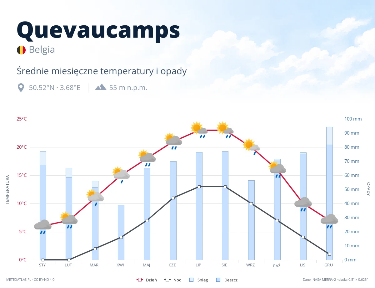 Quevaucamps - średnie miesięczne temperatury i opady