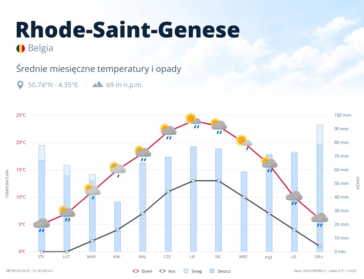 Rhode-Saint-Genese - średnie miesięczne temperatury i opady