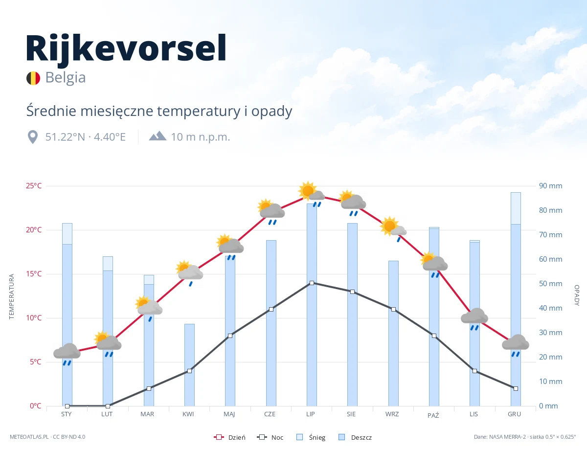 Rijkevorsel - średnie miesięczne temperatury i opady