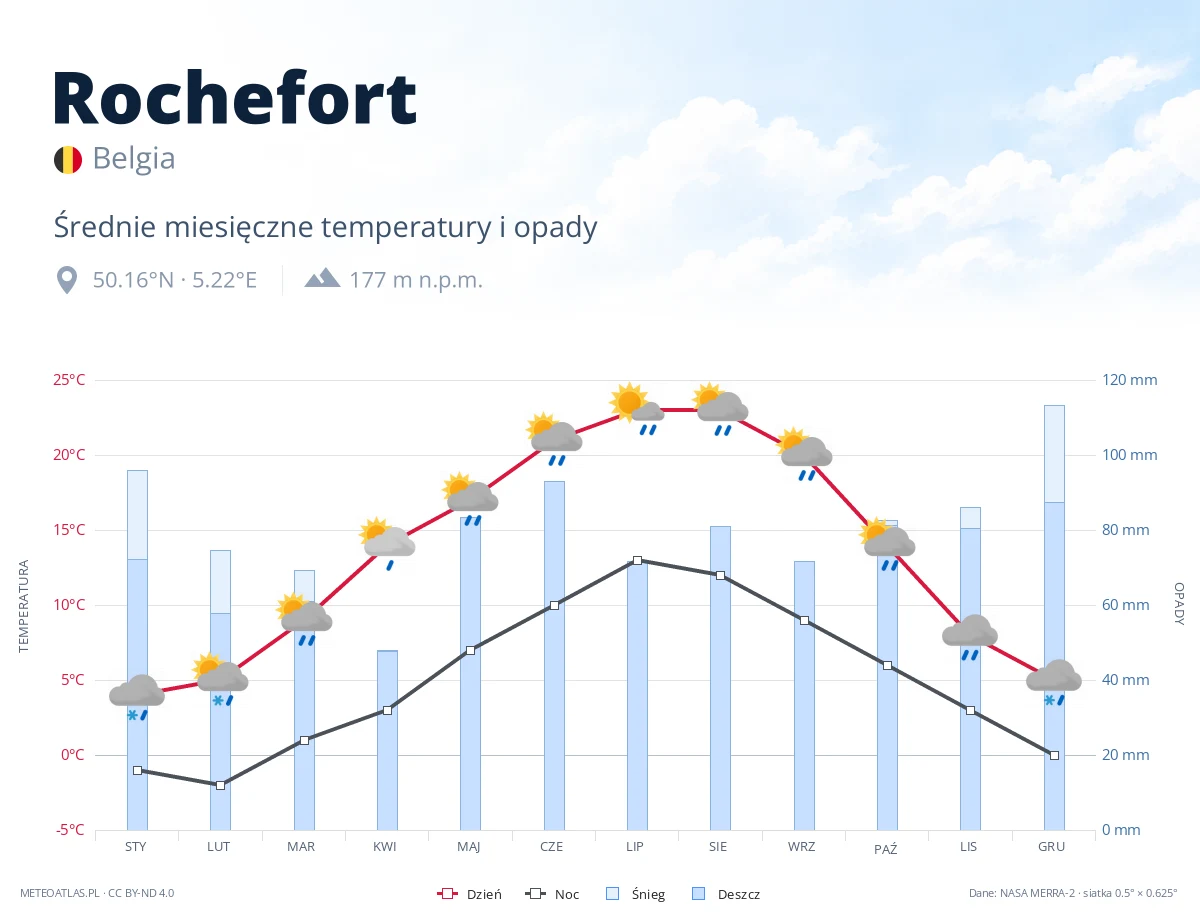 Rochefort - średnie miesięczne temperatury i opady