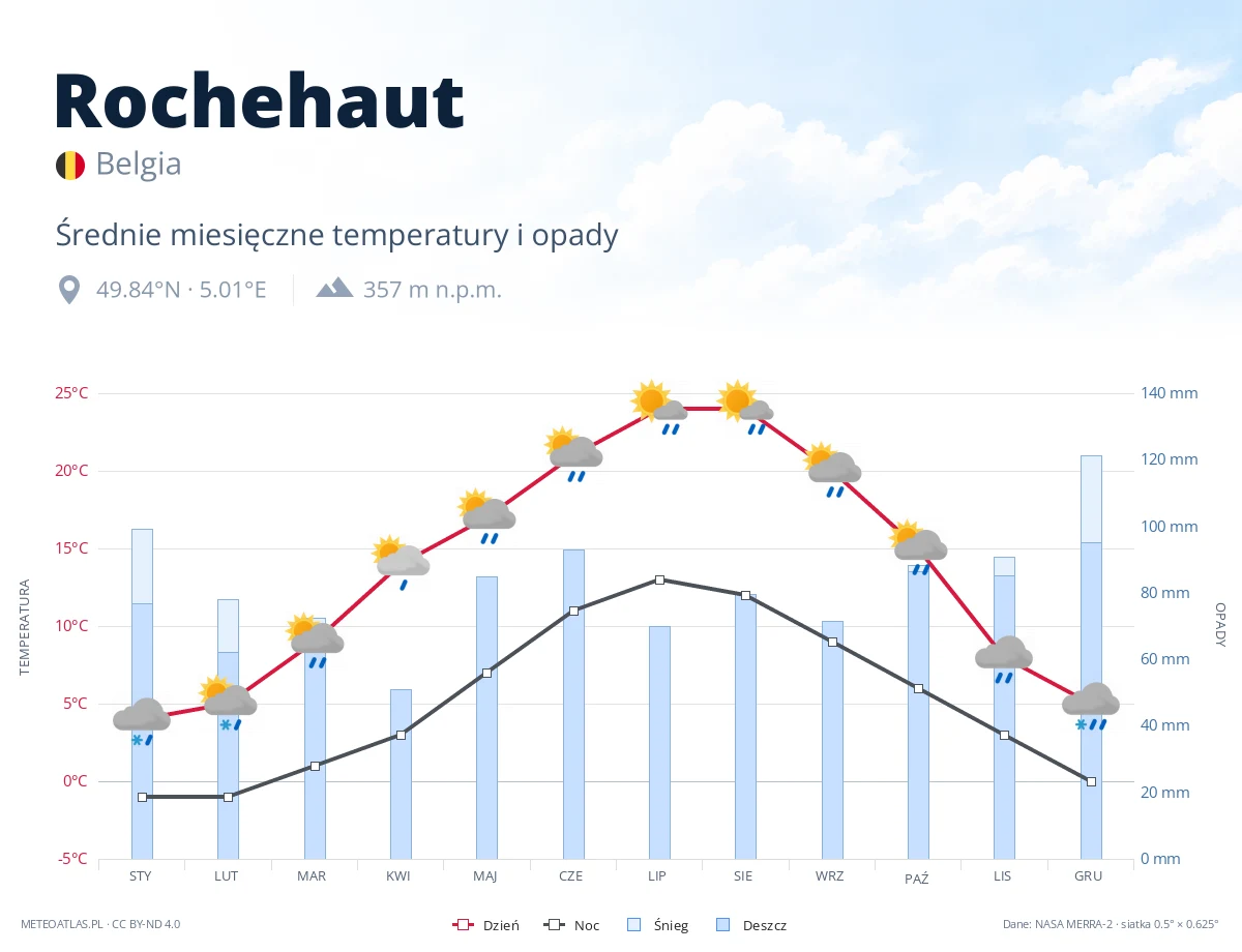 Rochehaut - średnie miesięczne temperatury i opady