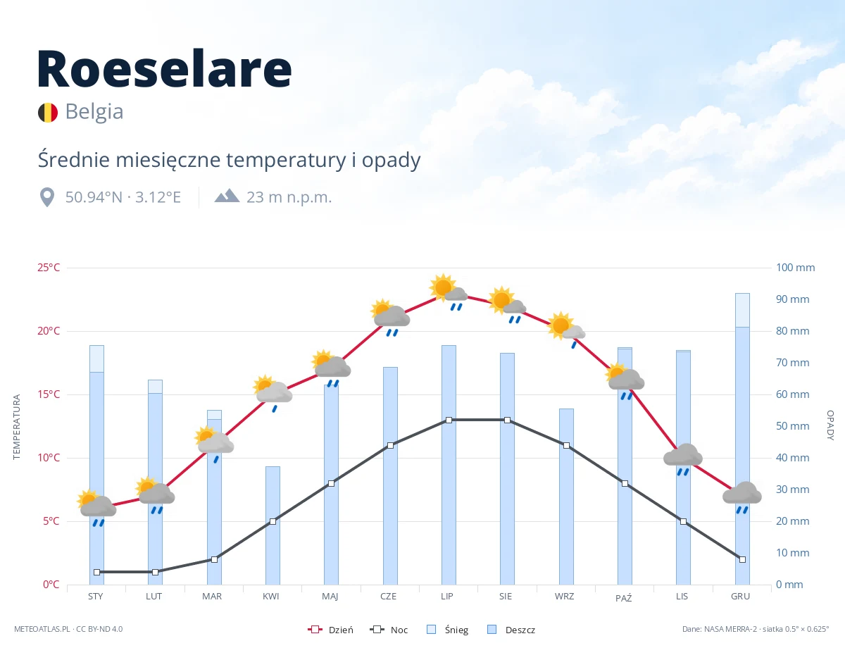Roeselare - średnie miesięczne temperatury i opady