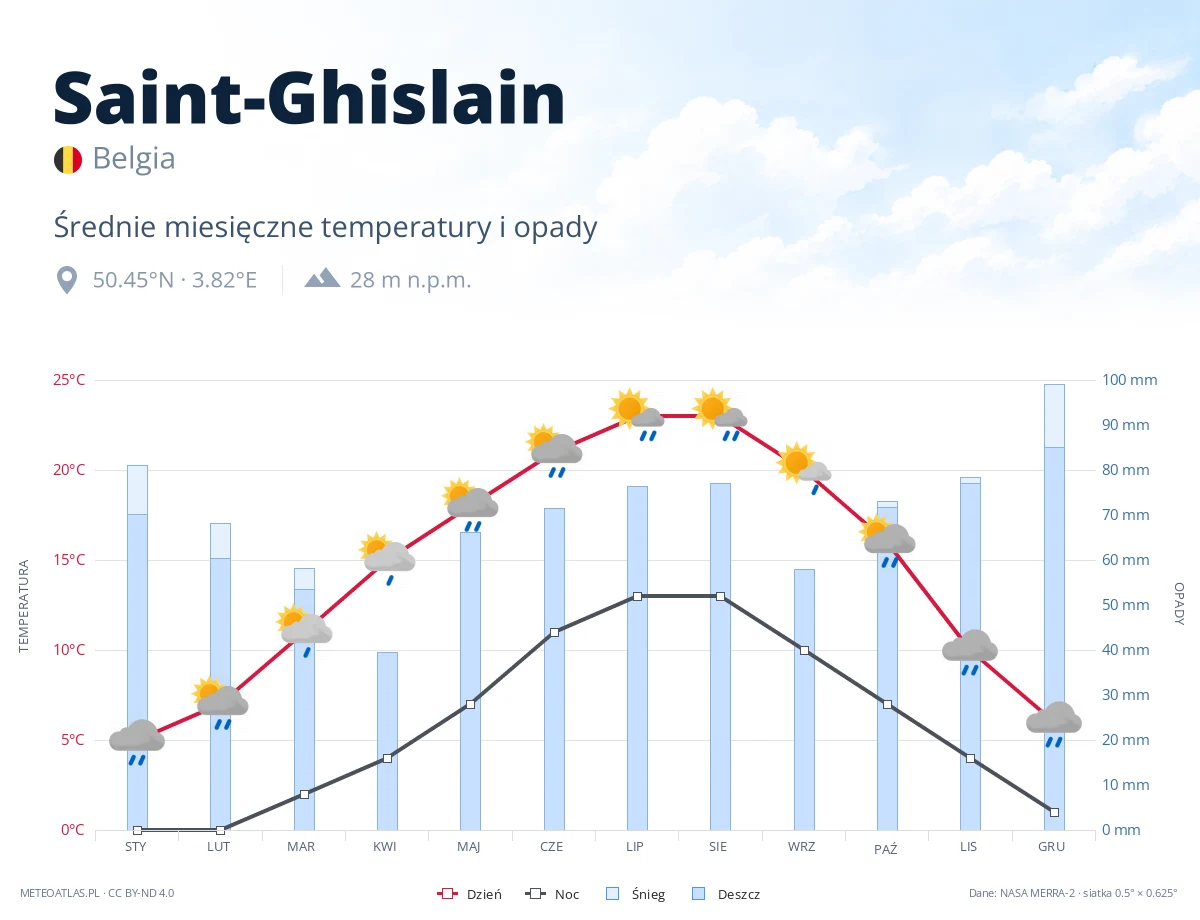 Saint-Ghislain - średnie miesięczne temperatury i opady