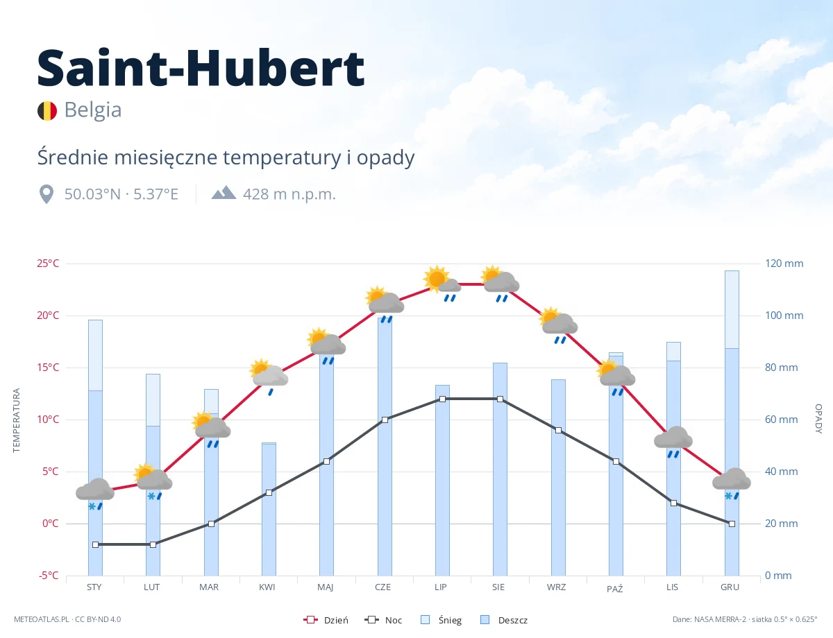 Saint-Hubert - średnie miesięczne temperatury i opady