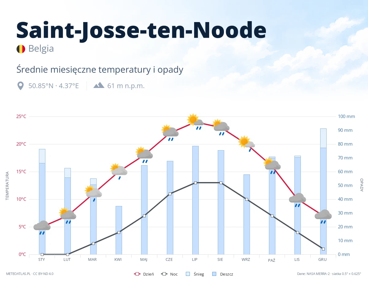Saint-Josse-ten-Noode - średnie miesięczne temperatury i opady