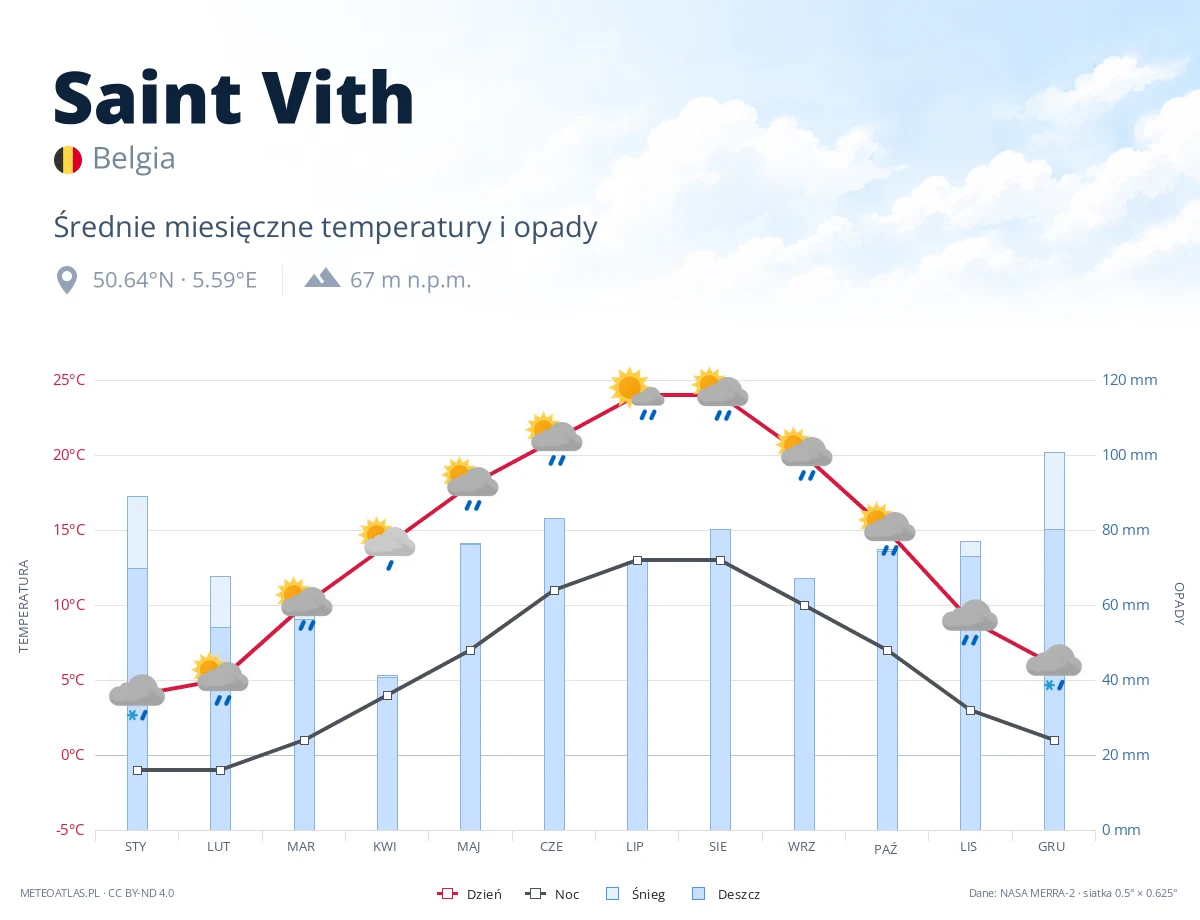 Saint Vith - średnie miesięczne temperatury i opady