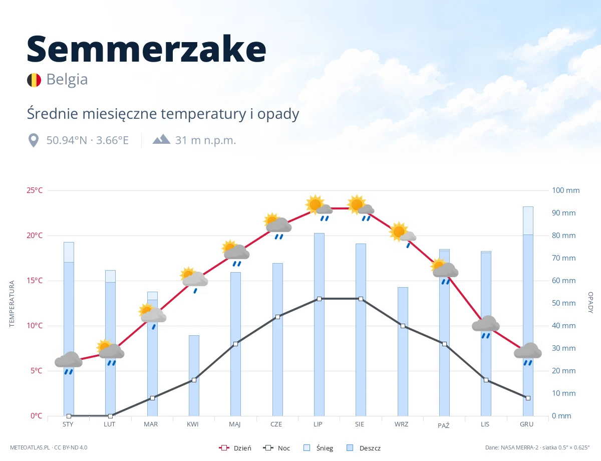 Semmerzake - średnie miesięczne temperatury i opady
