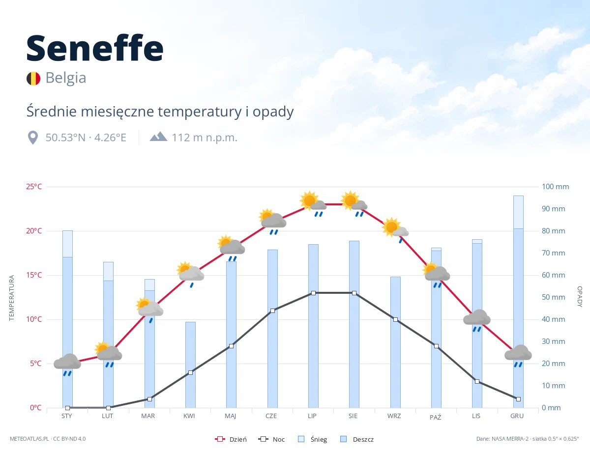 Seneffe - średnie miesięczne temperatury i opady