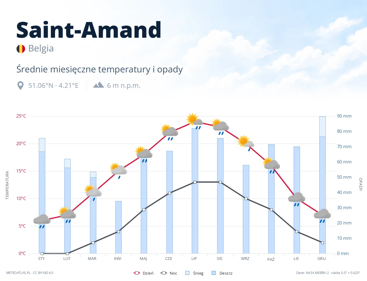 Saint-Amand - średnie miesięczne temperatury i opady