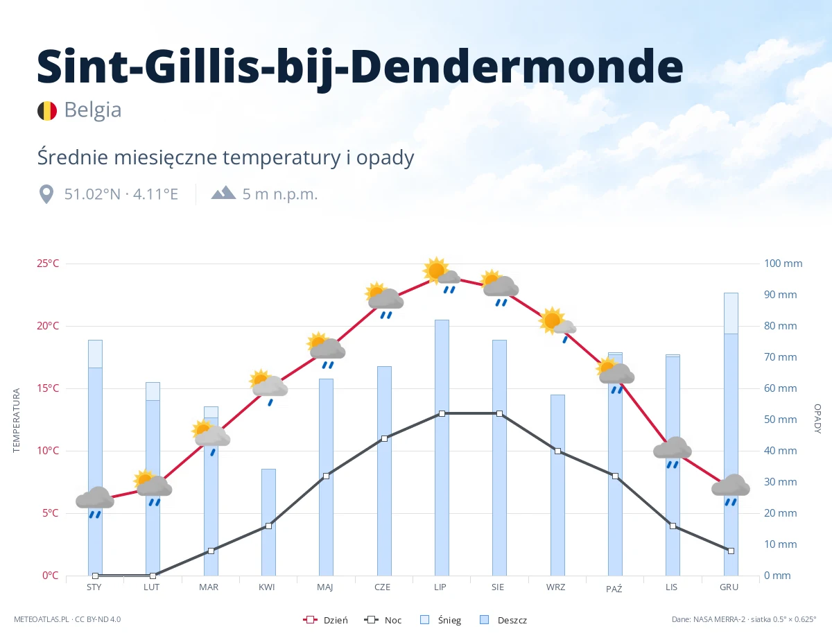 Sint-Gillis-bij-Dendermonde - średnie miesięczne temperatury i opady