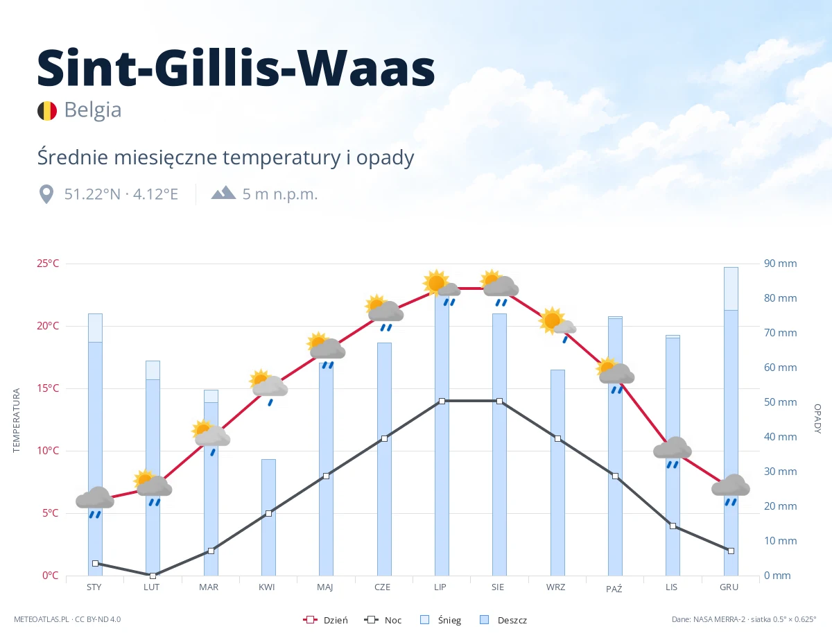 Sint-Gillis-Waas - średnie miesięczne temperatury i opady