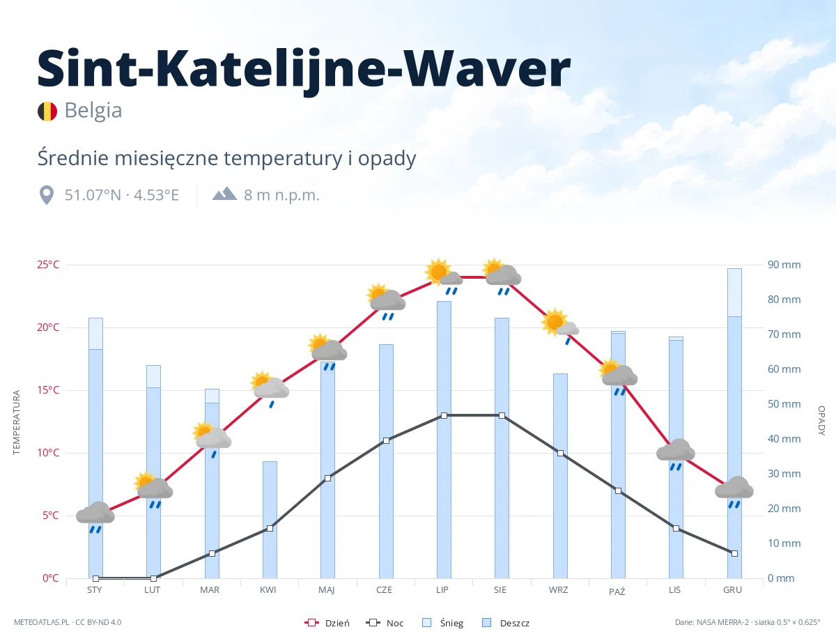 Sint-Katelijne-Waver - średnie miesięczne temperatury i opady