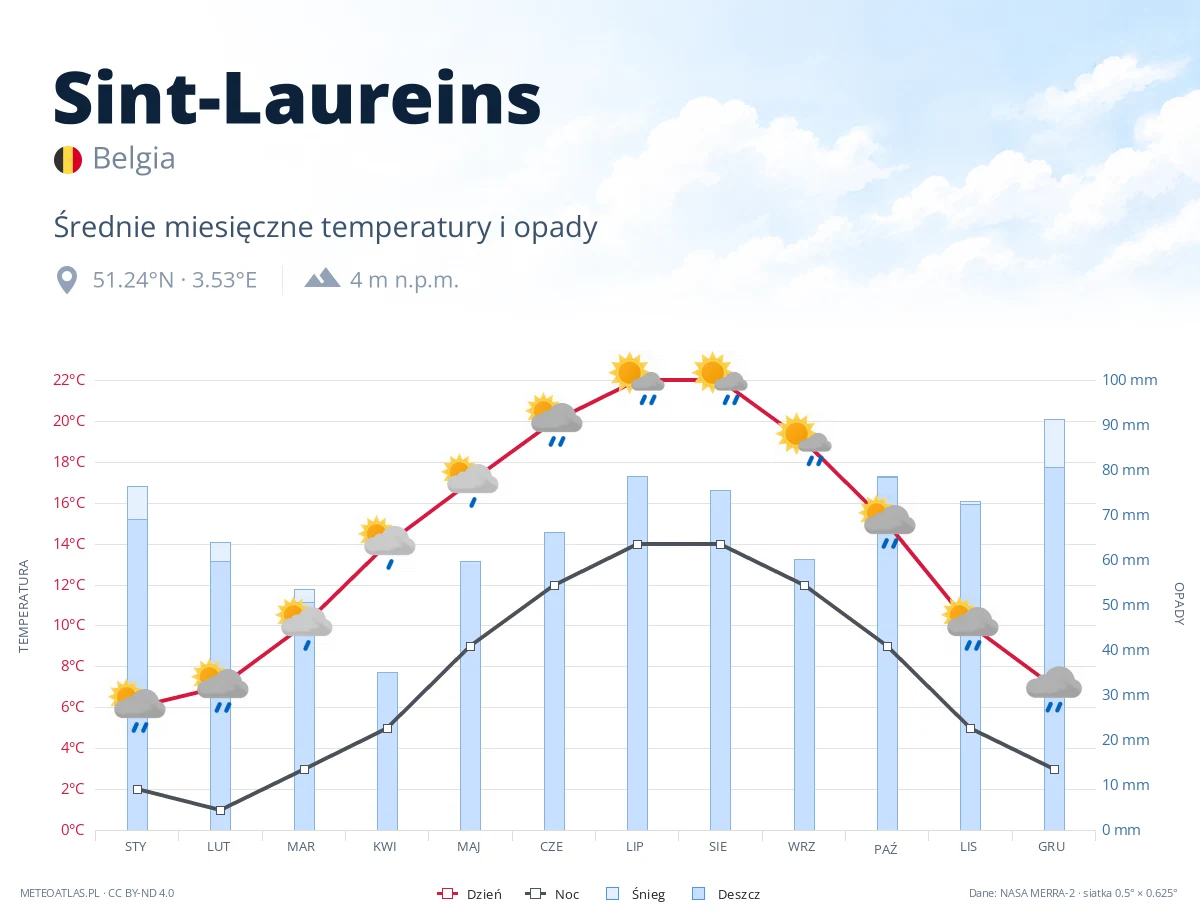 Sint-Laureins - średnie miesięczne temperatury i opady
