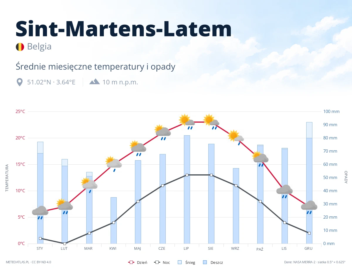 Sint-Martens-Latem - średnie miesięczne temperatury i opady