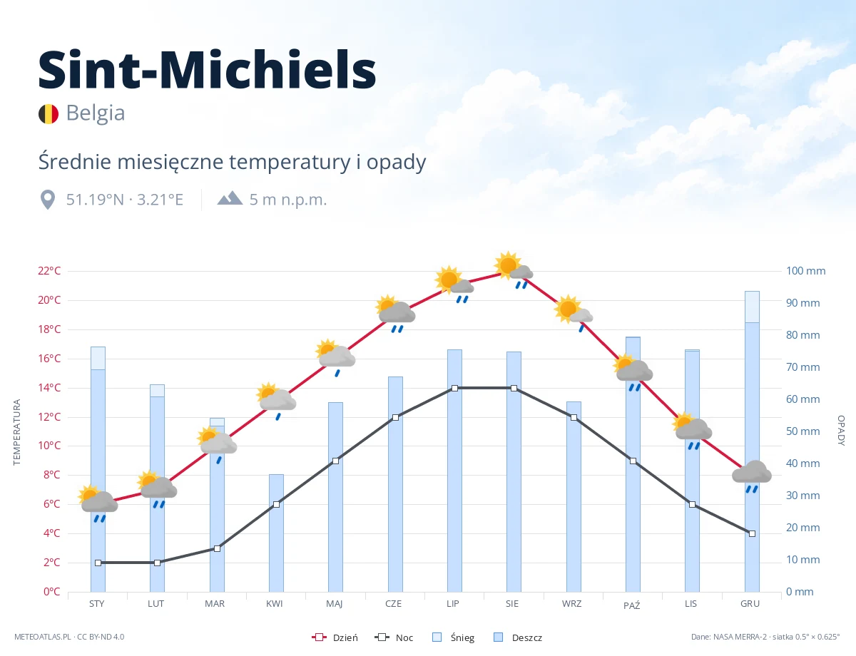 Sint-Michiels - średnie miesięczne temperatury i opady